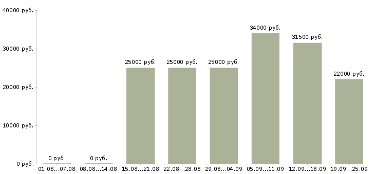 Вакансии менеджера в Новокузнецке - Медиана зарплат менеджера в Новокузнецке за 2 месяца