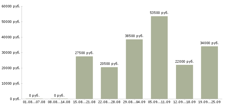 Вакансии менеджером в Курске - Медиана зарплат менеджером в Курске за 2 месяца