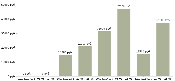 Вакансии менеджером по персоналу Нижний новгород - Медиана зарплат менеджером по персоналу Нижний новгород за 2 месяца