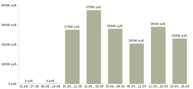 Вакансии менеджеры в Подольске - Медиана зарплат менеджеры в Подольске за 2 месяца