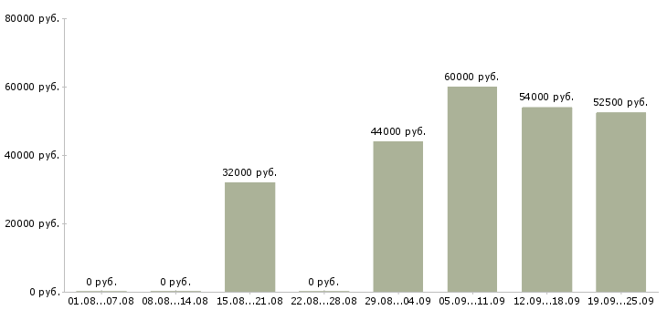 Вакансии на вахте в Туле - Медиана зарплат на вахте в Туле за 2 месяца