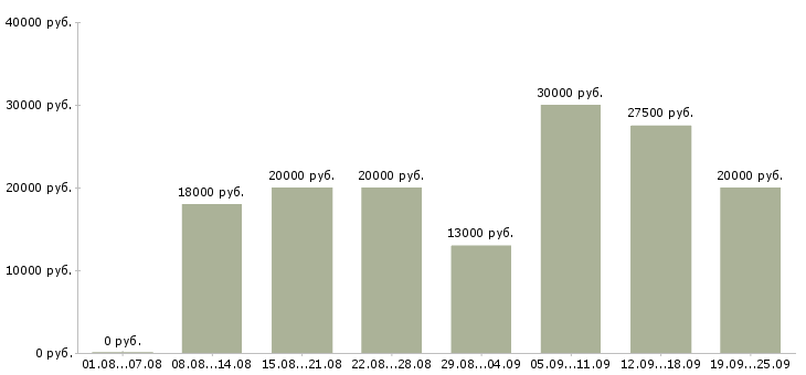 Вакансии на компьютере в Краснодаре - Медиана зарплат на компьютере в Краснодаре за 2 месяца