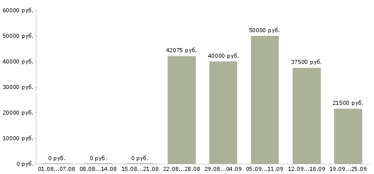 Вакансии на производстве Ростов-на-дону - Медиана зарплат на производстве Ростов-на-дону за 2 месяца