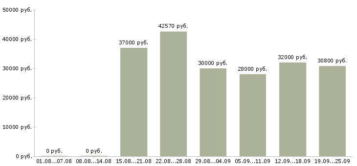 Вакансии на производстве в Владимире - Медиана зарплат на производстве в Владимире за 2 месяца