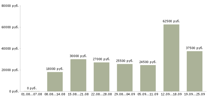 Вакансии на производстве в Казани - Медиана зарплат на производстве в Казани за 2 месяца