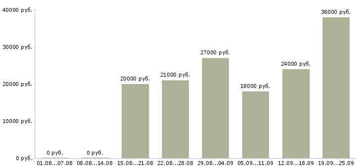 Вакансии начальник отдела Удмуртия - Медиана зарплат начальник отдела Удмуртия за 2 месяца
