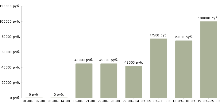 Вакансии начальник управления в Москве - Медиана зарплат начальник управления в Москве за 2 месяца