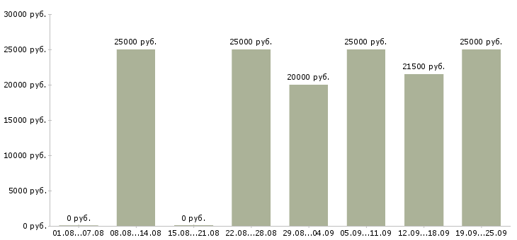 Вакансии оператор базы данных в Москве - Медиана зарплат оператор базы данных в Москве за 2 месяца