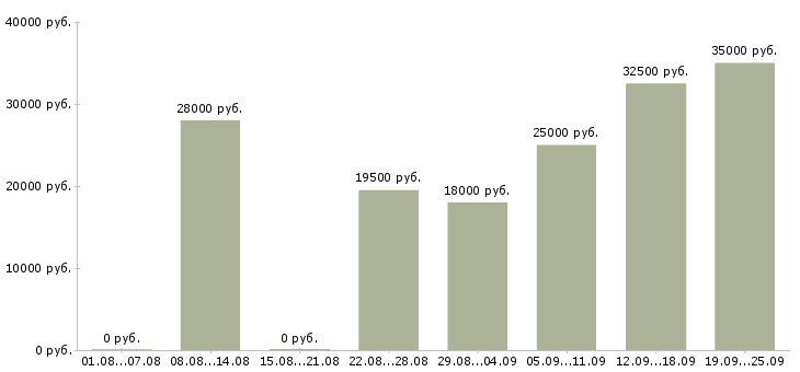 Вакансии оператор консультант Коми - Медиана зарплат оператор консультант Коми за 2 месяца