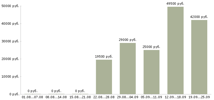Вакансии оператор продавец Коми - Медиана зарплат оператор продавец Коми за 2 месяца