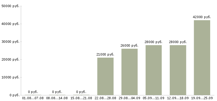 Вакансии открыта вакансия Удмуртия - Медиана зарплат открыта вакансия Удмуртия за 2 месяца