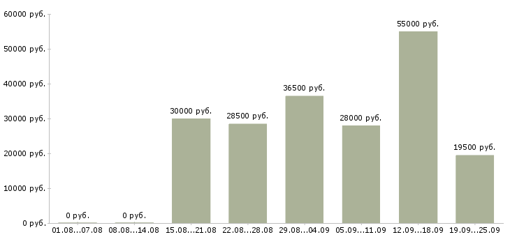 Вакансии офис менеджер по продажам в Екатеринбурге - Медиана зарплат офис менеджер по продажам в Екатеринбурге за 2 месяца
