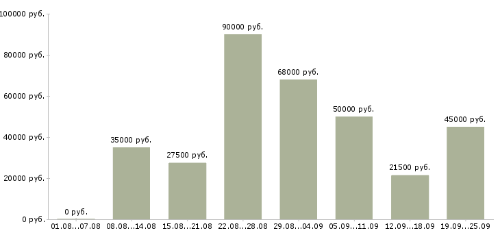 Вакансии офис менеджер по продажам в Краснодаре - Медиана зарплат офис менеджер по продажам в Краснодаре за 2 месяца