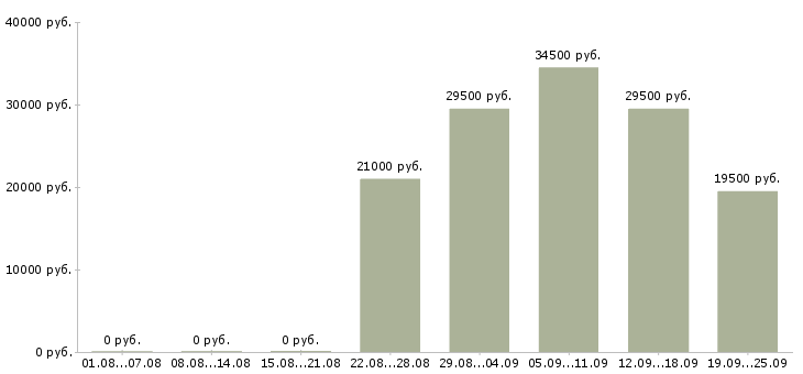 Вакансии офис менеджер по продажам в Новосибирске - Медиана зарплат офис менеджер по продажам в Новосибирске за 2 месяца