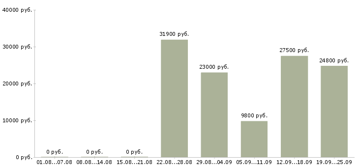 Вакансии официанты Санкт-петербург - Медиана зарплат официанты Санкт-петербург за 2 месяца