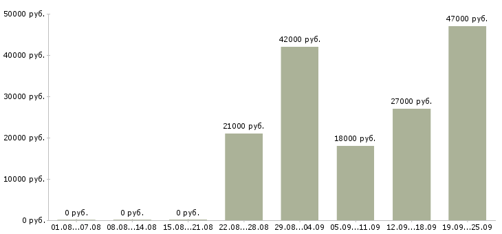 Вакансии охранник контролер Удмуртия - Медиана зарплат охранник контролер Удмуртия за 2 месяца