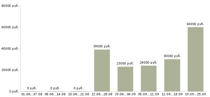Вакансии охранник с лицензией в магазин в Москве - Медиана зарплат охранник с лицензией в магазин в Москве за 2 месяца