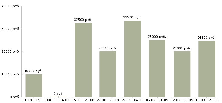 Вакансии подработка дома Санкт-петербург - Медиана зарплат подработка дома Санкт-петербург за 2 месяца