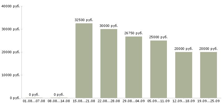 Вакансии подработка на дому Санкт-петербург - Медиана зарплат подработка на дому Санкт-петербург за 2 месяца