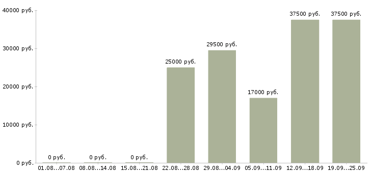 Вакансии помощник менеджера компании Дагестан - Медиана зарплат помощник менеджера компании Дагестан за 2 месяца