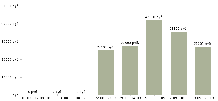 Вакансии помощник оператора Удмуртия - Медиана зарплат помощник оператора Удмуртия за 2 месяца