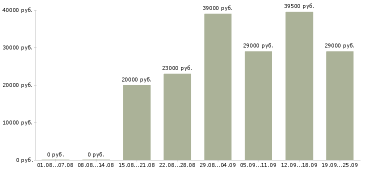 Вакансии помощник руководителю Нижний новгород - Медиана зарплат помощник руководителю Нижний новгород за 2 месяца