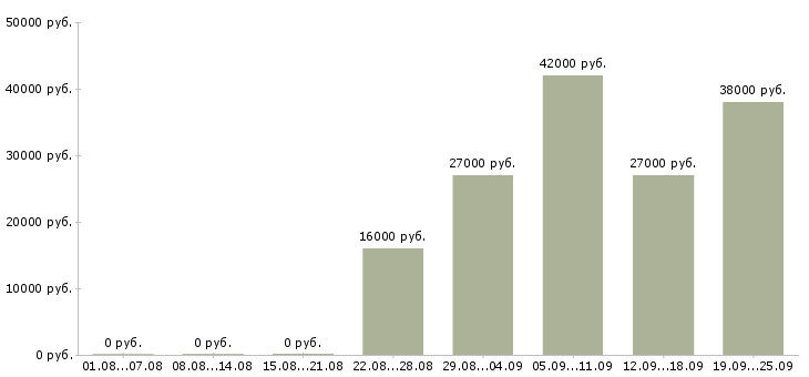 Вакансии помощник руководителя в компанию Дагестан - Медиана зарплат помощник руководителя в компанию Дагестан за 2 месяца