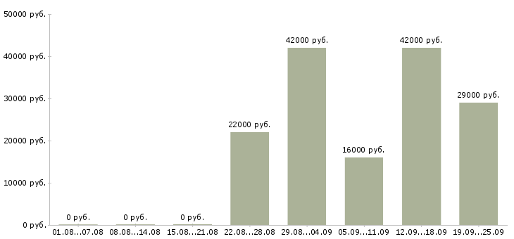 Вакансии помощник руководителя компании Дагестан - Медиана зарплат помощник руководителя компании Дагестан за 2 месяца