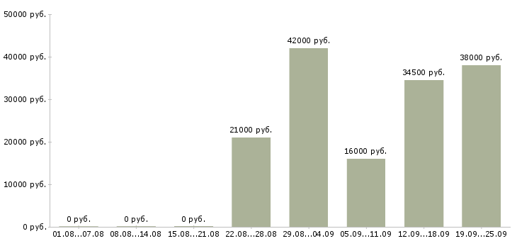 Вакансии помощник специалиста Дагестан - Медиана зарплат помощник специалиста Дагестан за 2 месяца