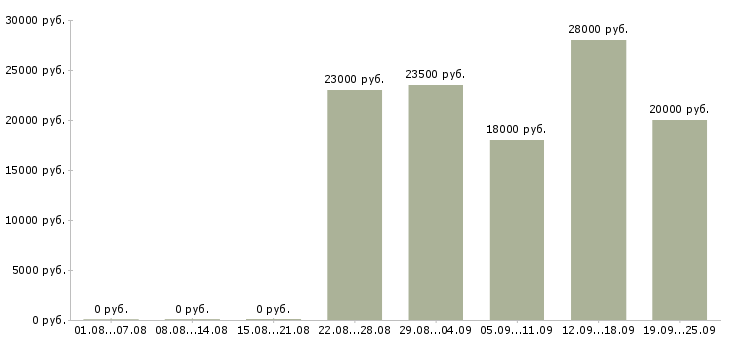 Вакансии предлагаем работу в интернете в Краснодаре - Медиана зарплат предлагаем работу в интернете в Краснодаре за 2 месяца