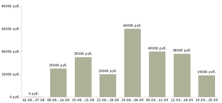 Вакансии предложение в Екатеринбурге - Медиана зарплат предложение в Екатеринбурге за 2 месяца