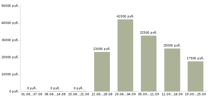 Вакансии представитель компании Нижний новгород - Медиана зарплат представитель компании Нижний новгород за 2 месяца
