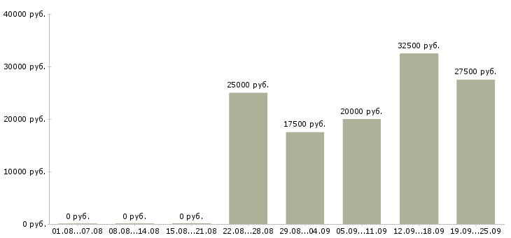 Вакансии приглашаем на работу в Красноярске - Медиана зарплат приглашаем на работу в Красноярске за 2 месяца