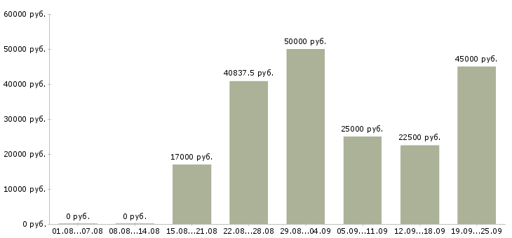 Вакансии приглашаем на работу в Самаре - Медиана зарплат приглашаем на работу в Самаре за 2 месяца