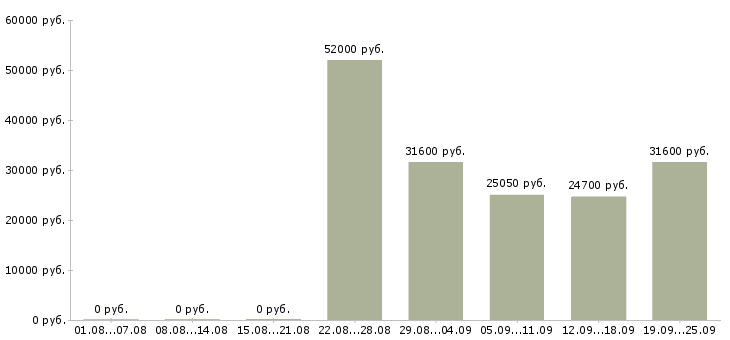 Вакансии продавец на неполный день в Москве - Медиана зарплат продавец на неполный день в Москве за 2 месяца