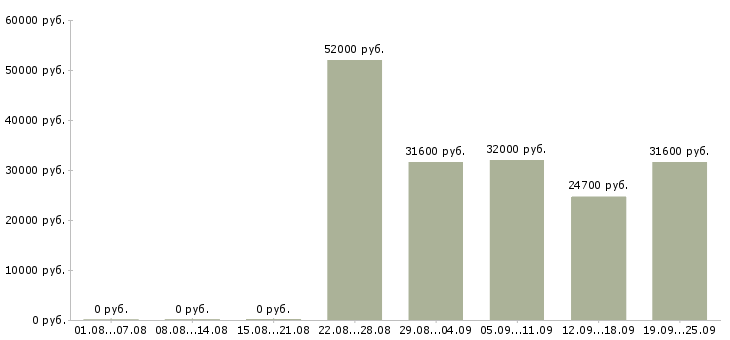 Вакансии продавец на неполный рабочий день в Москве - Медиана зарплат продавец на неполный рабочий день в Москве за 2 месяца