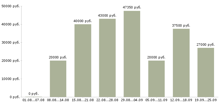 Вакансии производство в Чите - Медиана зарплат производство в Чите за 2 месяца