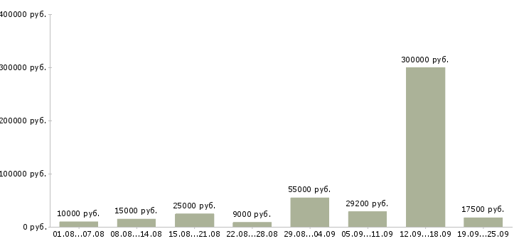 Вакансии работ для всех Нижний новгород - Медиана зарплат работ для всех Нижний новгород за 2 месяца