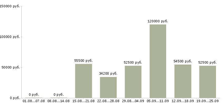 Вакансии работники на производство в Москве - Медиана зарплат работники на производство в Москве за 2 месяца
