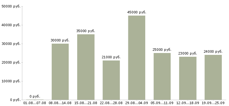 Вакансии руководитель в отдел продаж Татарстан - Медиана зарплат руководитель в отдел продаж Татарстан за 2 месяца