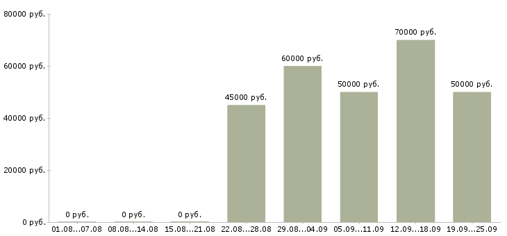 Вакансии руководитель группы продаж в Москве - Медиана зарплат руководитель группы продаж в Москве за 2 месяца