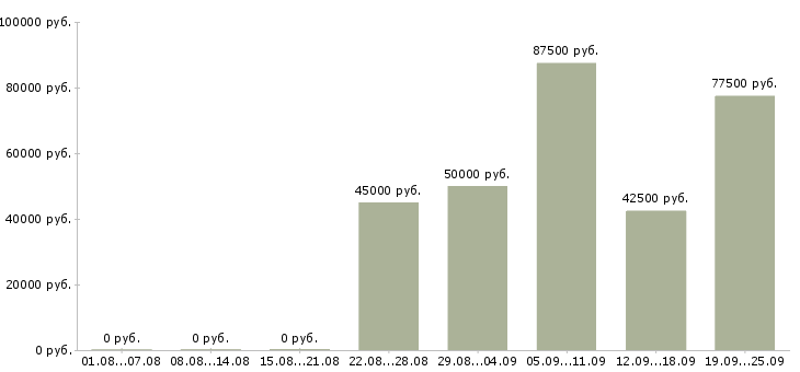 Вакансии руководитель группы развития в Москве - Медиана зарплат руководитель группы развития в Москве за 2 месяца