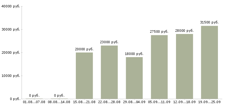 Вакансии руководитель работ в Иркутске - Медиана зарплат руководитель работ в Иркутске за 2 месяца