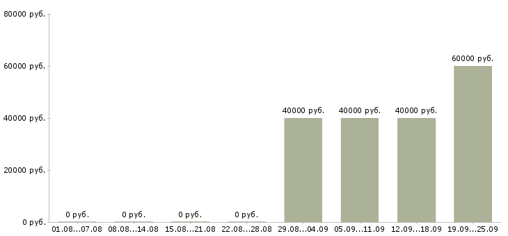 Вакансии руководитель розничных продаж в Москве - Медиана зарплат руководитель розничных продаж в Москве за 2 месяца