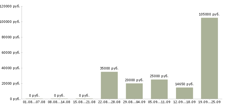 Вакансии с гибким графиком в Краснодаре - Медиана зарплат с гибким графиком в Краснодаре за 2 месяца
