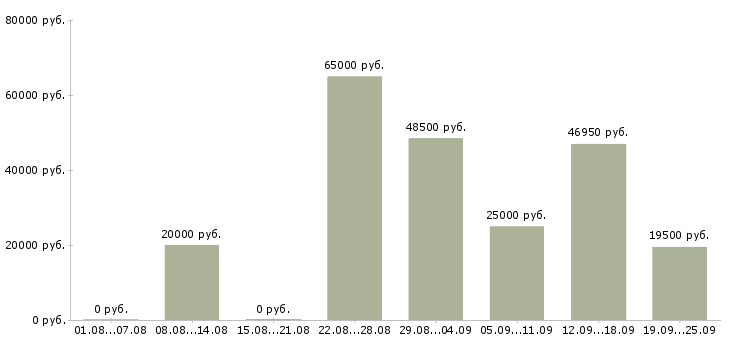 Вакансии с документами в Иркутске - Медиана зарплат с документами в Иркутске за 2 месяца
