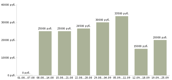 Вакансии с интернетом в Уфе - Медиана зарплат с интернетом в Уфе за 2 месяца