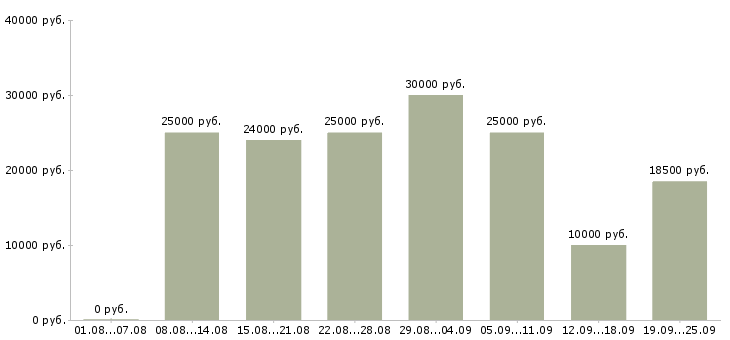 Вакансии с карьерным ростом в Кирове - Медиана зарплат с карьерным ростом в Кирове за 2 месяца