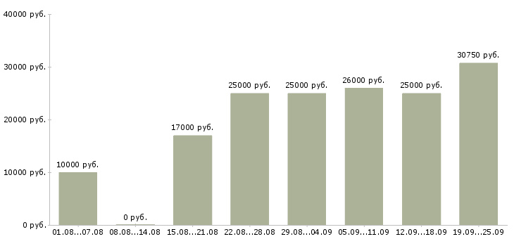Вакансии с карьерным ростом в Липецке - Медиана зарплат с карьерным ростом в Липецке за 2 месяца