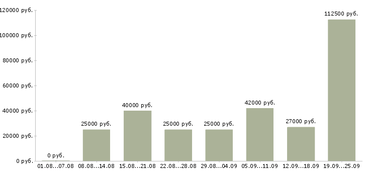 Вакансии с клиентами в Брянске - Медиана зарплат с клиентами в Брянске за 2 месяца